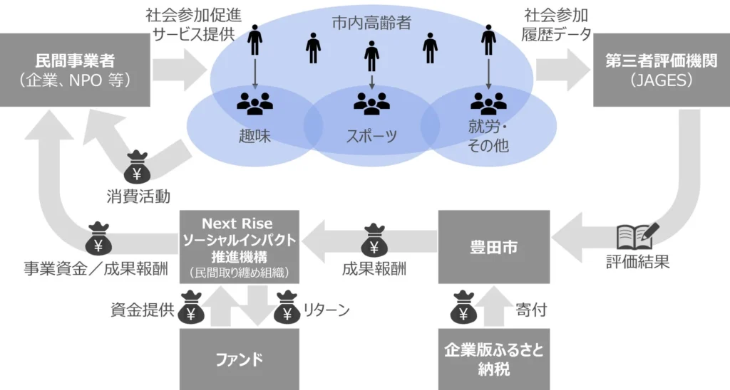 愛知県豊田市「ずっと元気！プロジェクト」5年間の活動実績を公表、累計約3.7万人が参加
