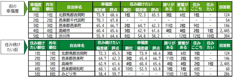 街の幸福度&住み続けたい街ランキング＜TOP5＞ & 各種ランキング順位